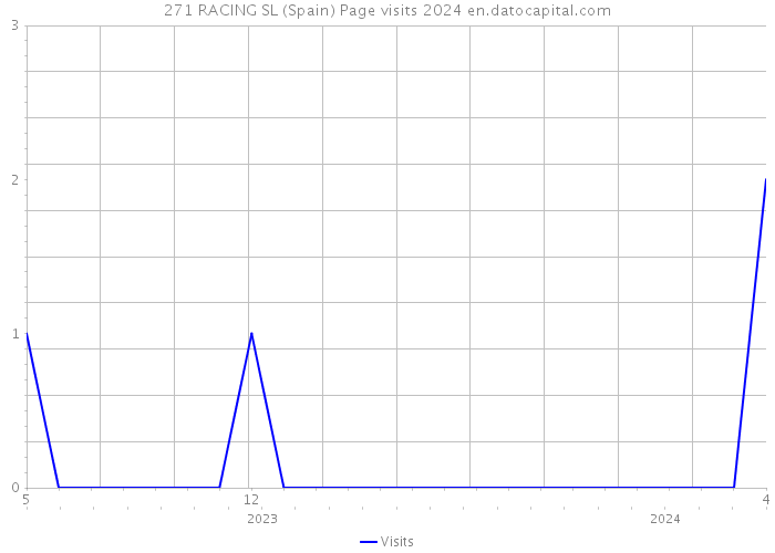 271 RACING SL (Spain) Page visits 2024 