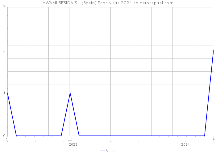 AWAMI BEBIDA S.L (Spain) Page visits 2024 