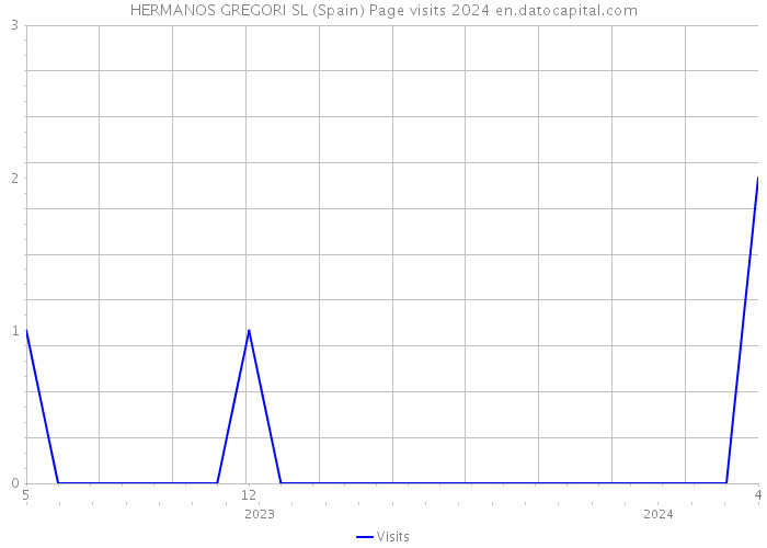 HERMANOS GREGORI SL (Spain) Page visits 2024 