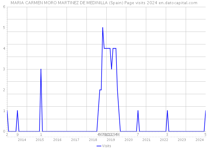 MARIA CARMEN MORO MARTINEZ DE MEDINILLA (Spain) Page visits 2024 