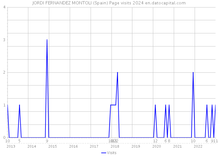 JORDI FERNANDEZ MONTOLI (Spain) Page visits 2024 