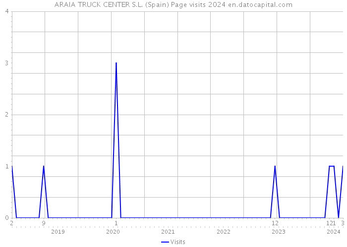 ARAIA TRUCK CENTER S.L. (Spain) Page visits 2024 