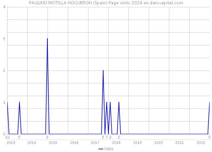 PAULINO MOTILLA NOGUERON (Spain) Page visits 2024 