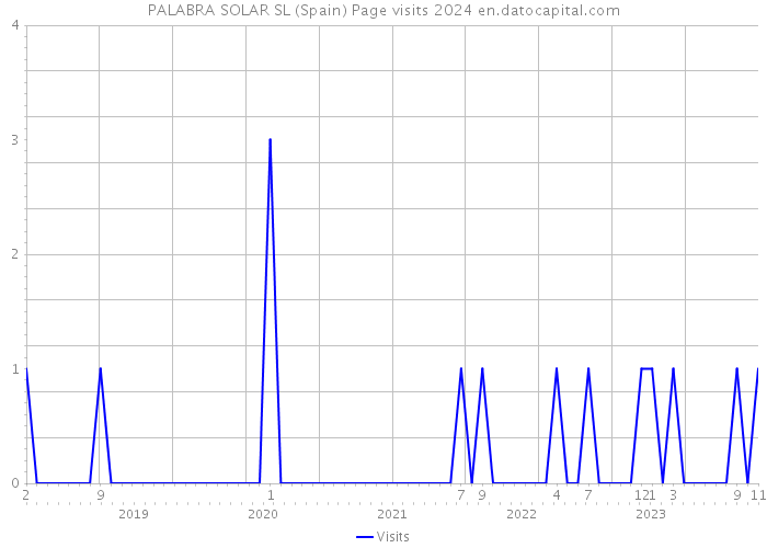 PALABRA SOLAR SL (Spain) Page visits 2024 