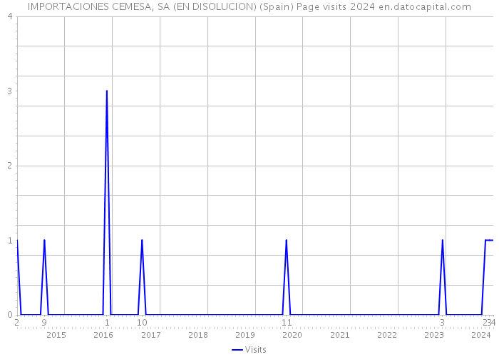 IMPORTACIONES CEMESA, SA (EN DISOLUCION) (Spain) Page visits 2024 
