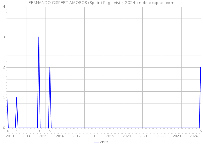 FERNANDO GISPERT AMOROS (Spain) Page visits 2024 