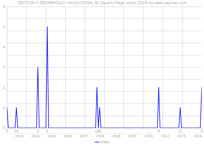 GESTION Y DESARROLLO VACACIONAL SL (Spain) Page visits 2024 
