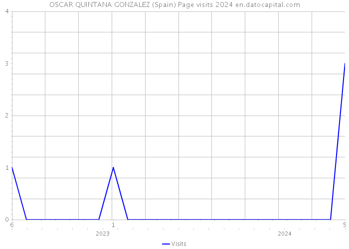 OSCAR QUINTANA GONZALEZ (Spain) Page visits 2024 