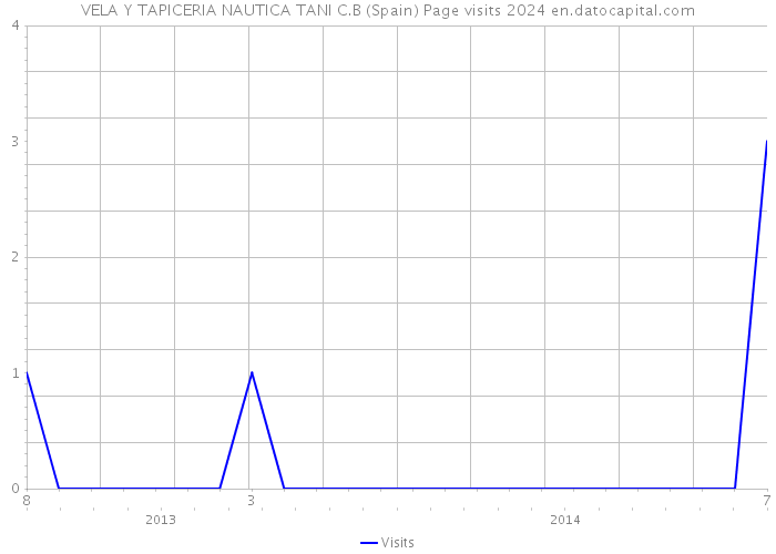 VELA Y TAPICERIA NAUTICA TANI C.B (Spain) Page visits 2024 