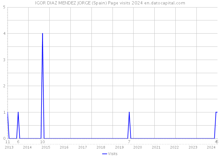 IGOR DIAZ MENDEZ JORGE (Spain) Page visits 2024 