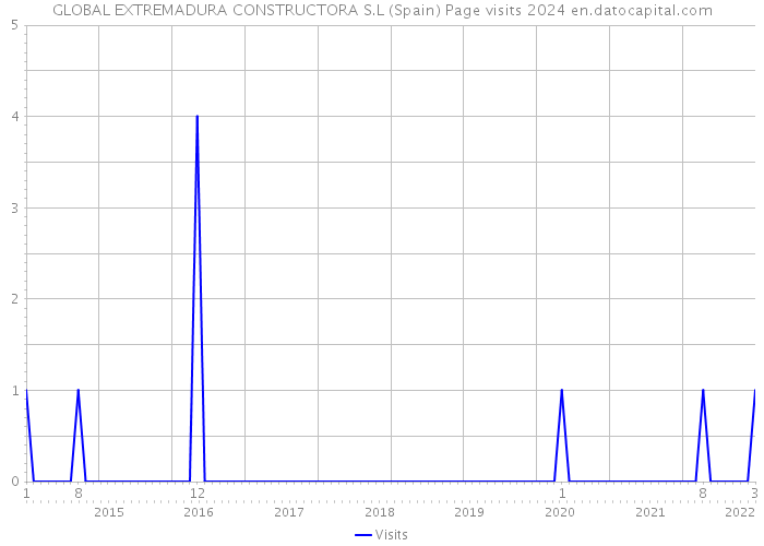 GLOBAL EXTREMADURA CONSTRUCTORA S.L (Spain) Page visits 2024 