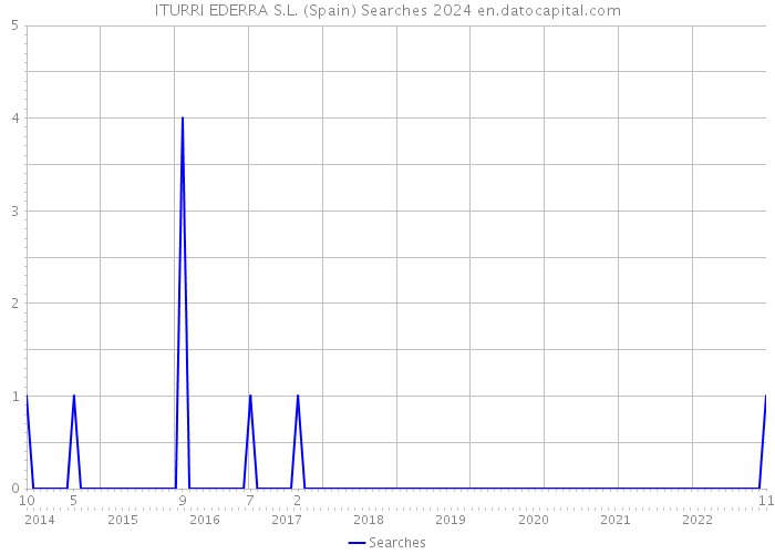 ITURRI EDERRA S.L. (Spain) Searches 2024 