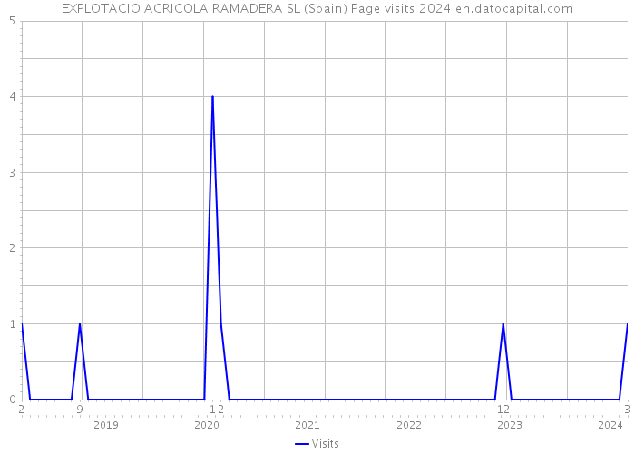 EXPLOTACIO AGRICOLA RAMADERA SL (Spain) Page visits 2024 