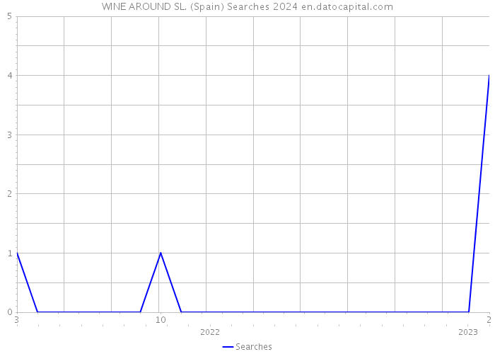 WINE AROUND SL. (Spain) Searches 2024 