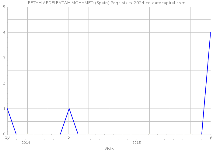 BETAH ABDELFATAH MOHAMED (Spain) Page visits 2024 