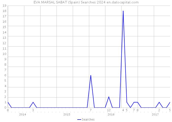EVA MARSAL SABAT (Spain) Searches 2024 