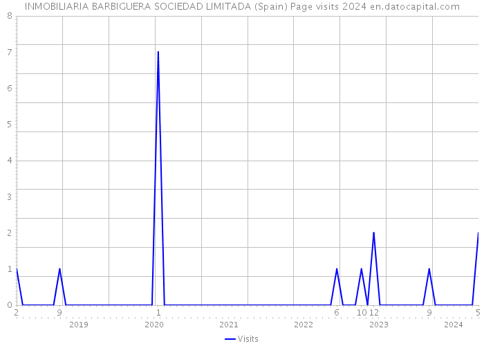 INMOBILIARIA BARBIGUERA SOCIEDAD LIMITADA (Spain) Page visits 2024 