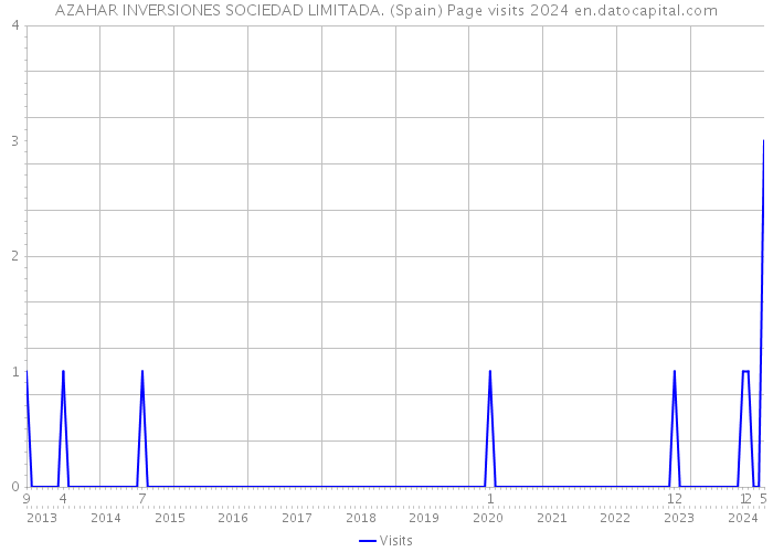 AZAHAR INVERSIONES SOCIEDAD LIMITADA. (Spain) Page visits 2024 