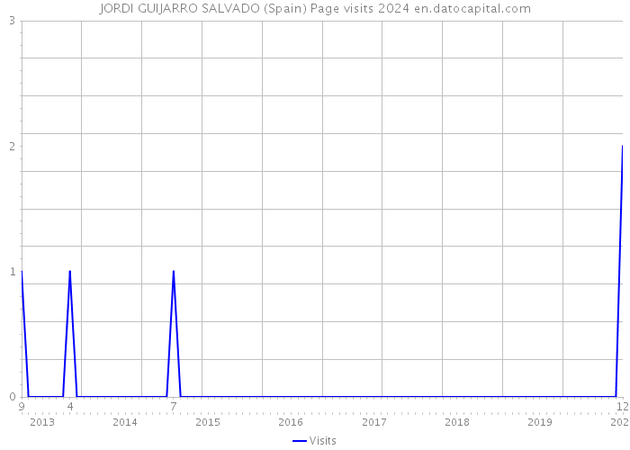 JORDI GUIJARRO SALVADO (Spain) Page visits 2024 