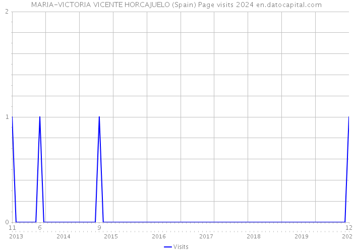 MARIA-VICTORIA VICENTE HORCAJUELO (Spain) Page visits 2024 