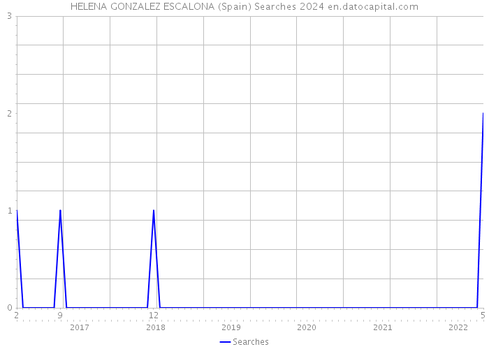HELENA GONZALEZ ESCALONA (Spain) Searches 2024 