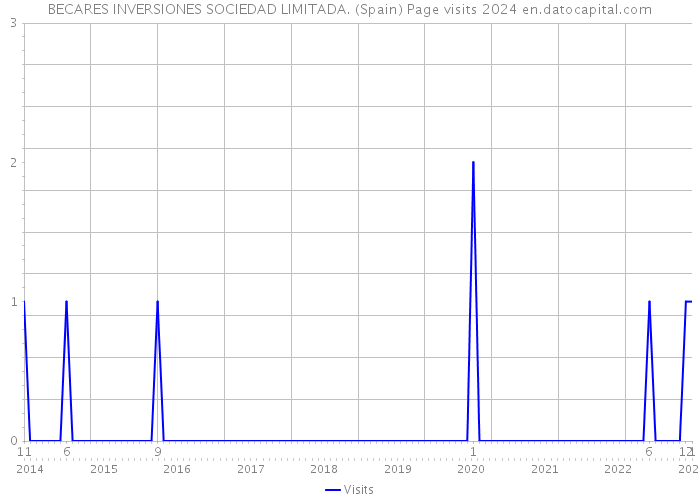 BECARES INVERSIONES SOCIEDAD LIMITADA. (Spain) Page visits 2024 