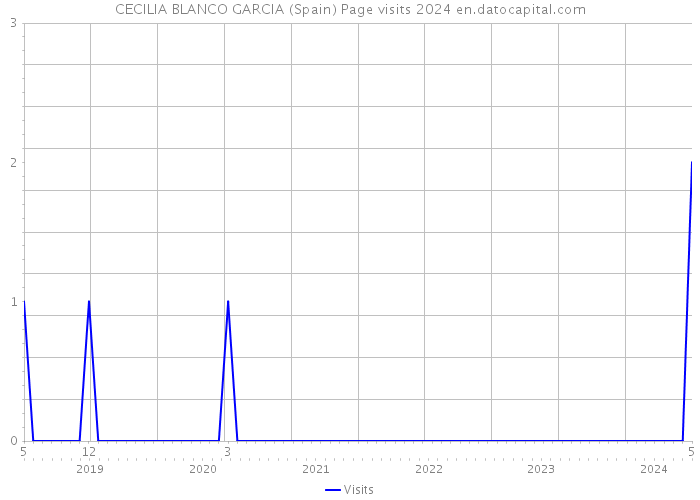 CECILIA BLANCO GARCIA (Spain) Page visits 2024 