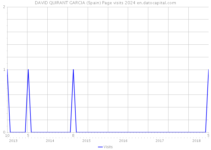 DAVID QUIRANT GARCIA (Spain) Page visits 2024 