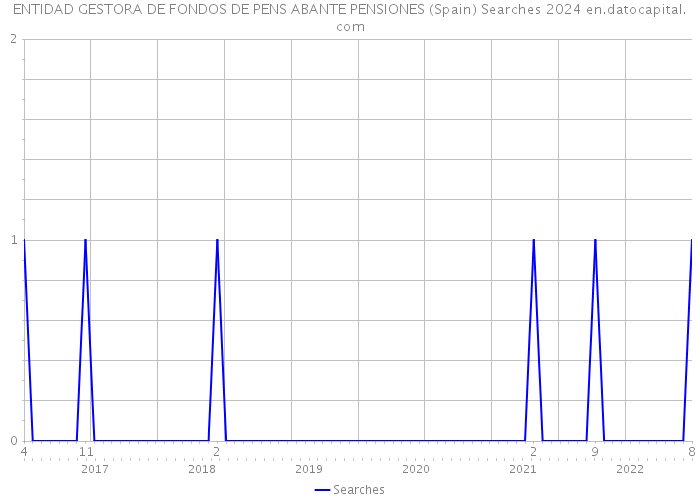 ENTIDAD GESTORA DE FONDOS DE PENS ABANTE PENSIONES (Spain) Searches 2024 