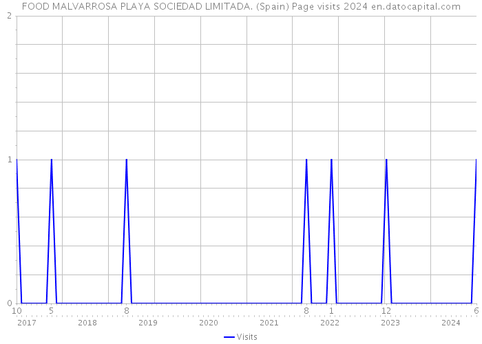 FOOD MALVARROSA PLAYA SOCIEDAD LIMITADA. (Spain) Page visits 2024 