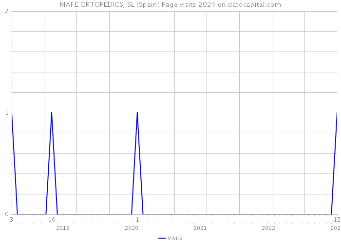 MAFE ORTOPEDICS, SL (Spain) Page visits 2024 