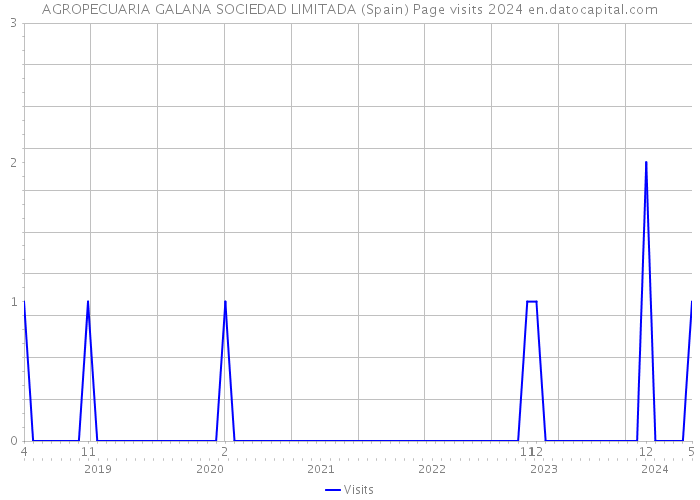 AGROPECUARIA GALANA SOCIEDAD LIMITADA (Spain) Page visits 2024 