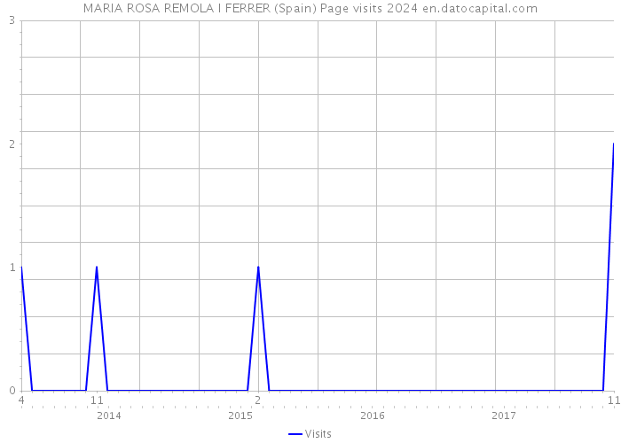 MARIA ROSA REMOLA I FERRER (Spain) Page visits 2024 