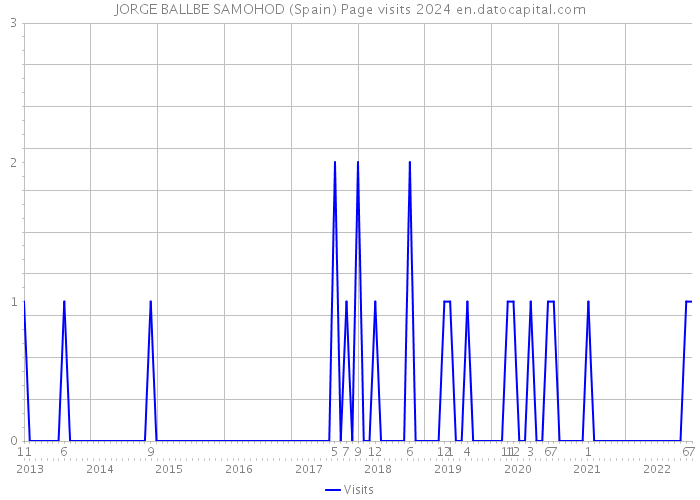 JORGE BALLBE SAMOHOD (Spain) Page visits 2024 