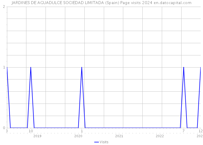 JARDINES DE AGUADULCE SOCIEDAD LIMITADA (Spain) Page visits 2024 