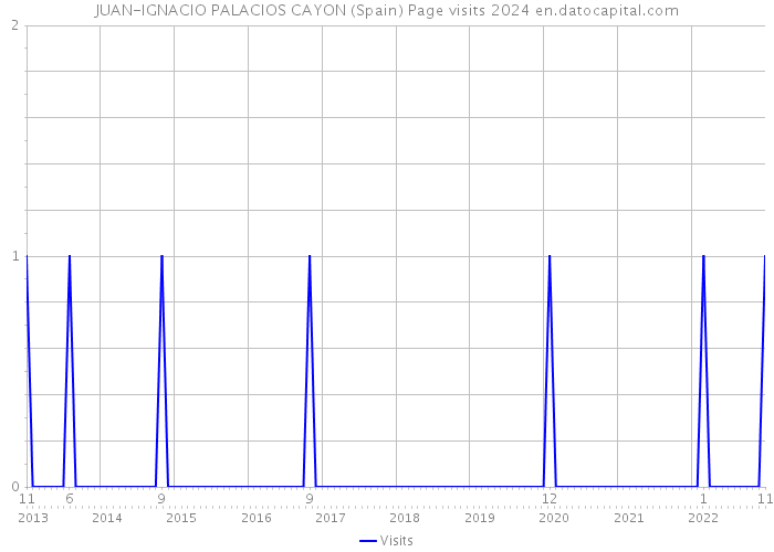 JUAN-IGNACIO PALACIOS CAYON (Spain) Page visits 2024 