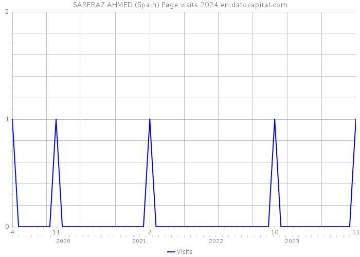SARFRAZ AHMED (Spain) Page visits 2024 