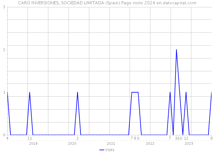 CARO INVERSIONES, SOCIEDAD LIMITADA (Spain) Page visits 2024 
