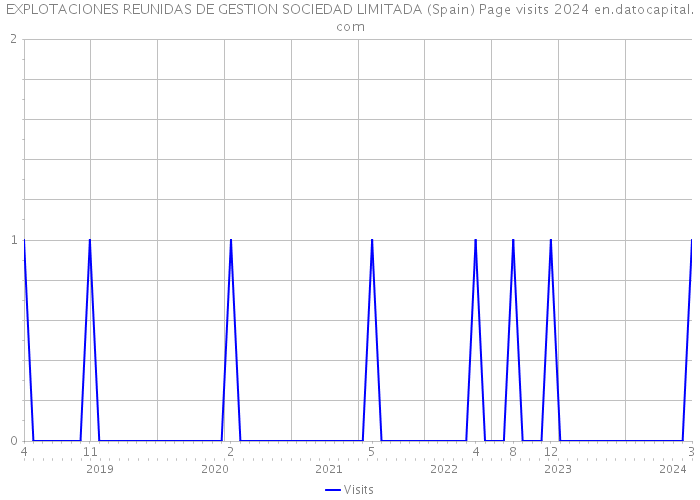 EXPLOTACIONES REUNIDAS DE GESTION SOCIEDAD LIMITADA (Spain) Page visits 2024 