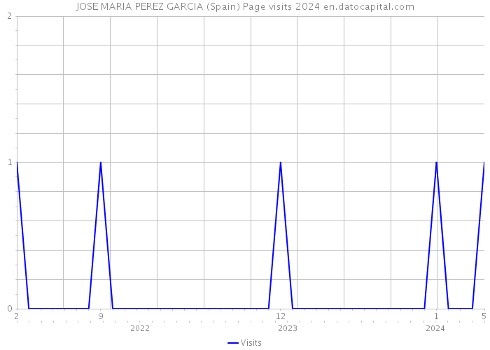 JOSE MARIA PEREZ GARCIA (Spain) Page visits 2024 