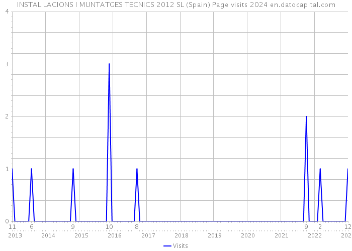 INSTAL.LACIONS I MUNTATGES TECNICS 2012 SL (Spain) Page visits 2024 