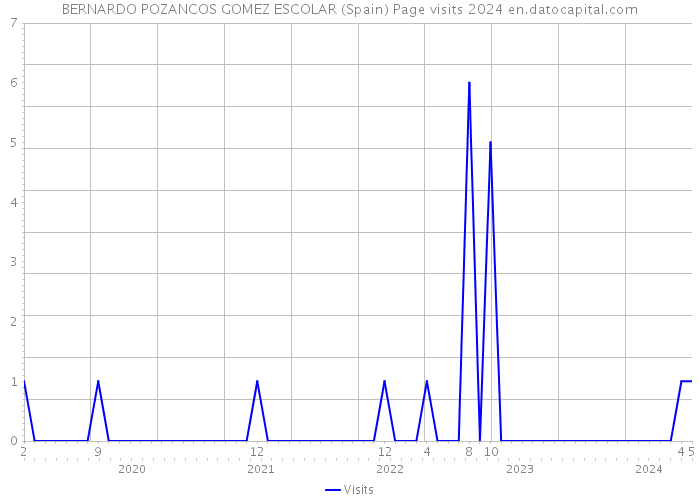 BERNARDO POZANCOS GOMEZ ESCOLAR (Spain) Page visits 2024 