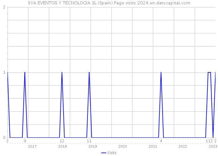 SYA EVENTOS Y TECNOLOGIA SL (Spain) Page visits 2024 