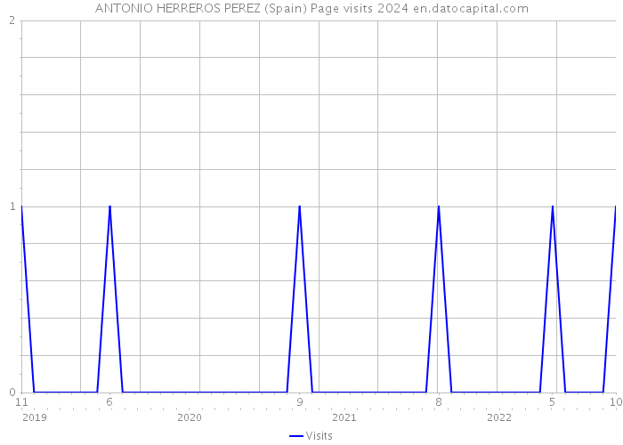 ANTONIO HERREROS PEREZ (Spain) Page visits 2024 