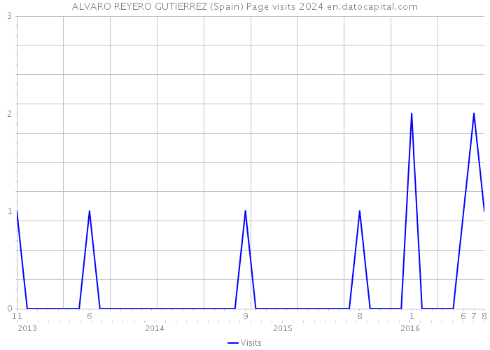 ALVARO REYERO GUTIERREZ (Spain) Page visits 2024 