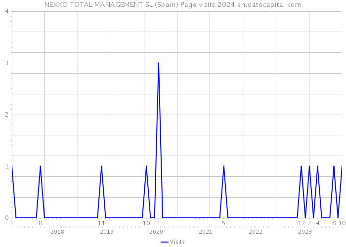 NEXXO TOTAL MANAGEMENT SL (Spain) Page visits 2024 