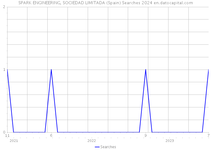 SPARK ENGINEERING, SOCIEDAD LIMITADA (Spain) Searches 2024 