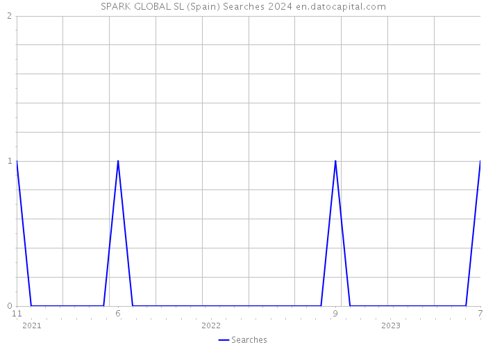SPARK GLOBAL SL (Spain) Searches 2024 