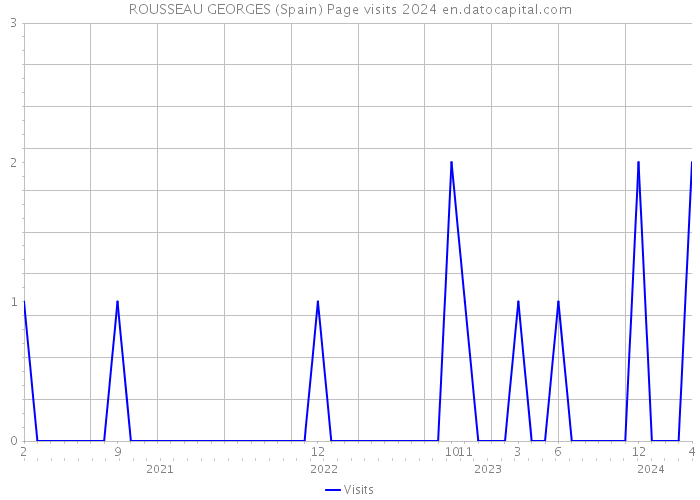 ROUSSEAU GEORGES (Spain) Page visits 2024 