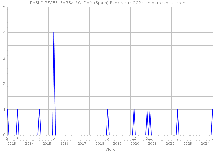 PABLO PECES-BARBA ROLDAN (Spain) Page visits 2024 